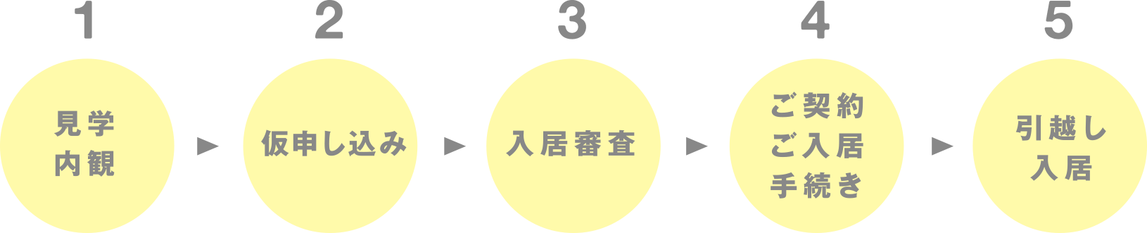 見学内観・仮申し込み・入居審査・ご契約ご入居手続き・引っ越し入居